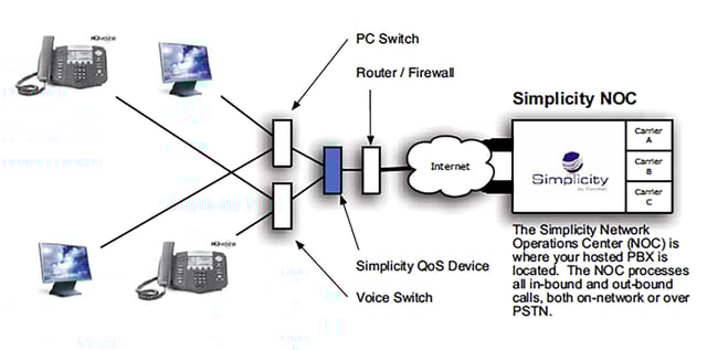 VoIP installation
